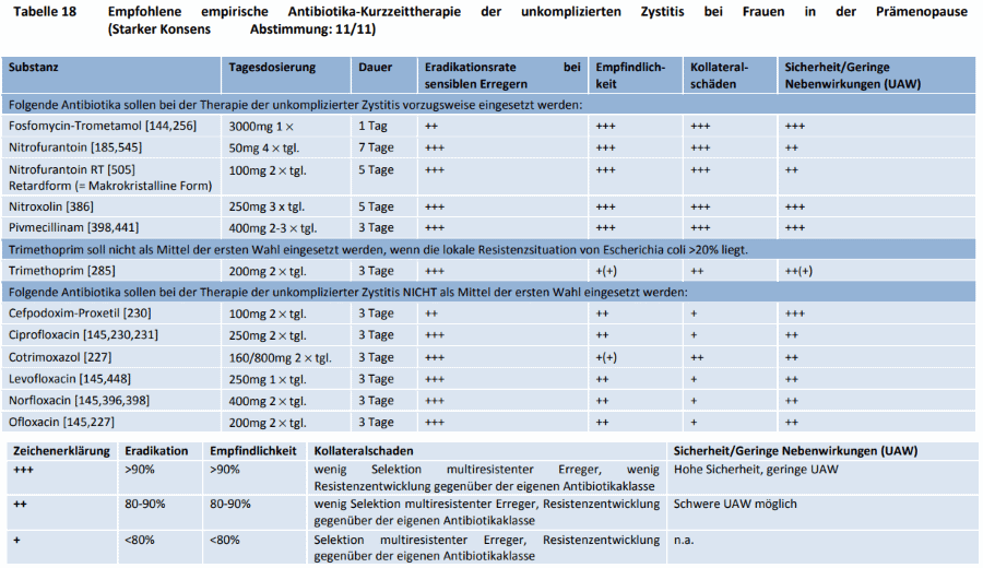 Empfohlene empirische Antibiotika-Kurzzeittherapie der unkomplizierten Zystitis bei Frauen in der Prämenopause